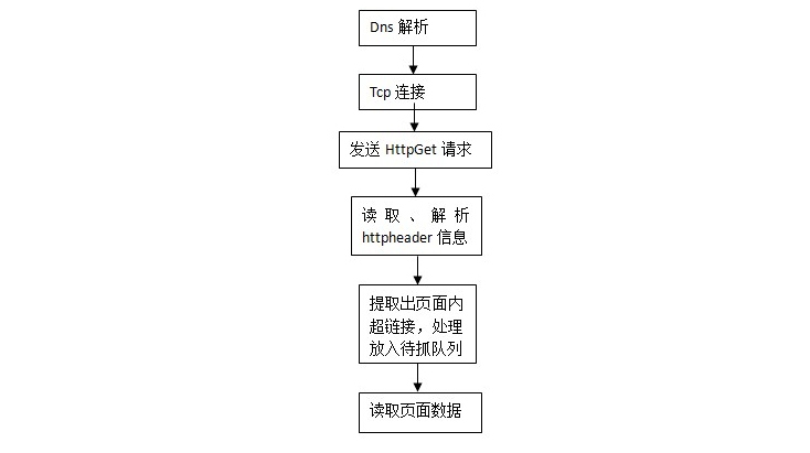 spider的基本抓取過程可以理解為如下的流程圖